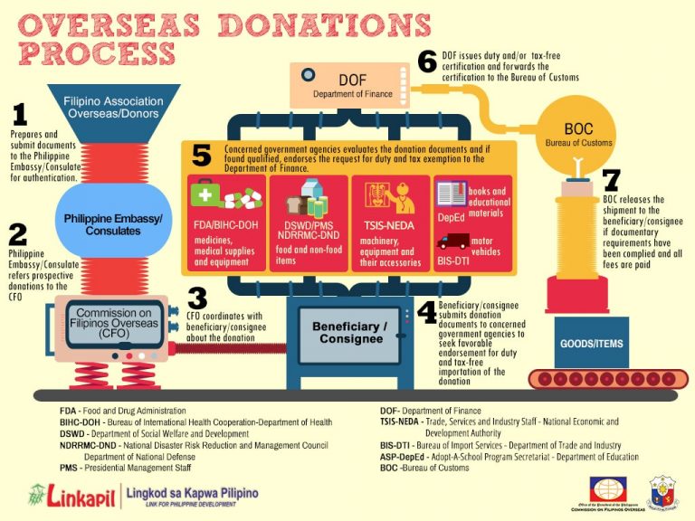 Donation Process – LINKAPIL